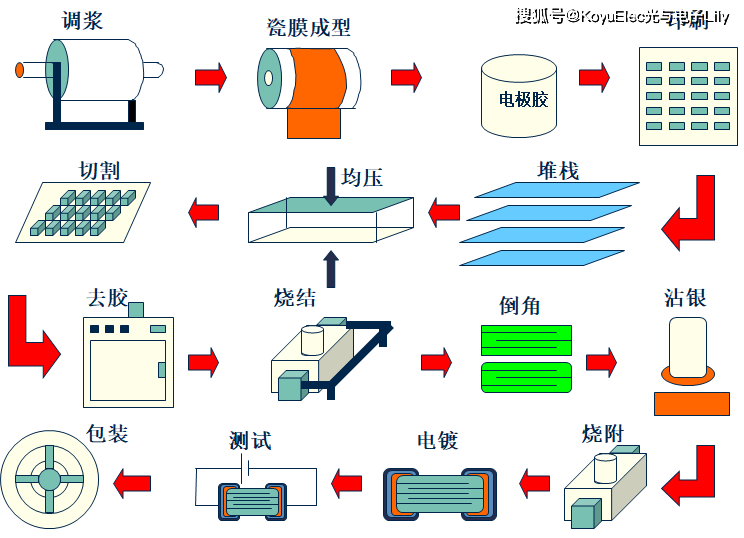 MLCC陶瓷贴片电容制作工艺流程由KOYUELEC光与电子提供服务