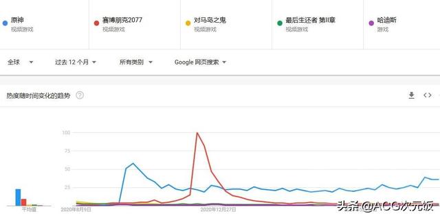 谷歌全球数据展示原神热度趋势，一直是话题焦点，靠的是啥？