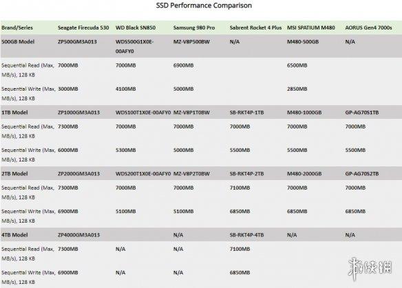 外媒 PS5 拓展 SSD 推荐 西部数据官方之选 希捷最强