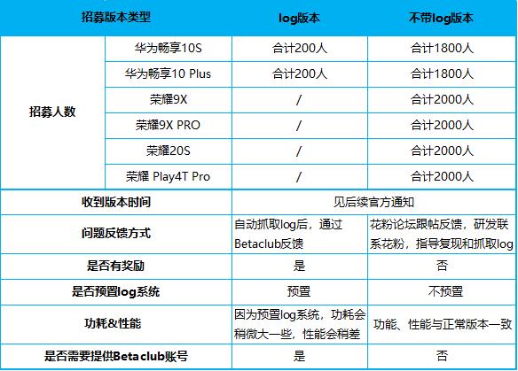 鸿蒙HarmonyOS第五批内测开启：畅享10S、荣耀10/9X/20S赶紧来