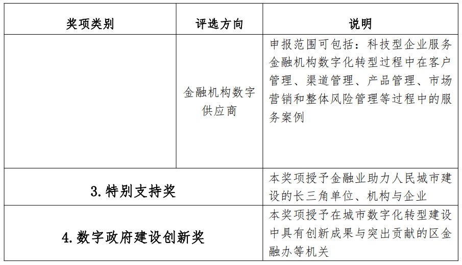 上海金洽会将举行“上海金融业助力人民城市建设成果评选”，欢迎您报名参加！