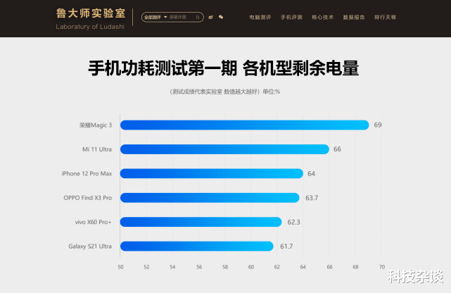 荣耀Magic 3压小米11 Ultra夺冠，鲁大师这个榜单真应景