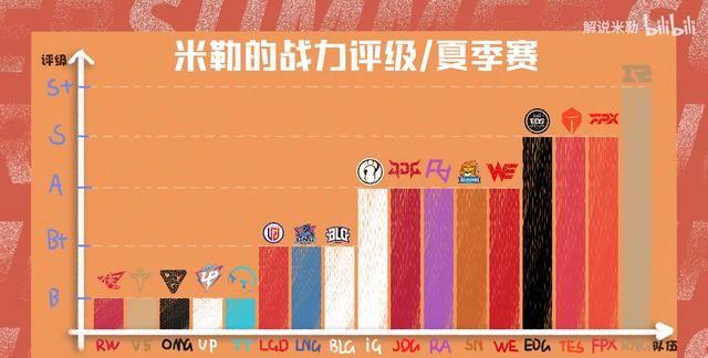 |B+战队yyds!解说米勒评LPL常规赛最佳阵容,RNG仅一人入选