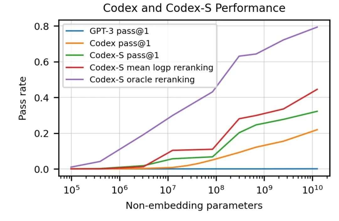 将语言直接翻译成代码，OpenAI内测AI编码器Codex