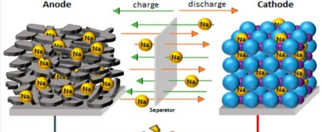 磷酸铁锂电池不香了？来看看钠离子电池
