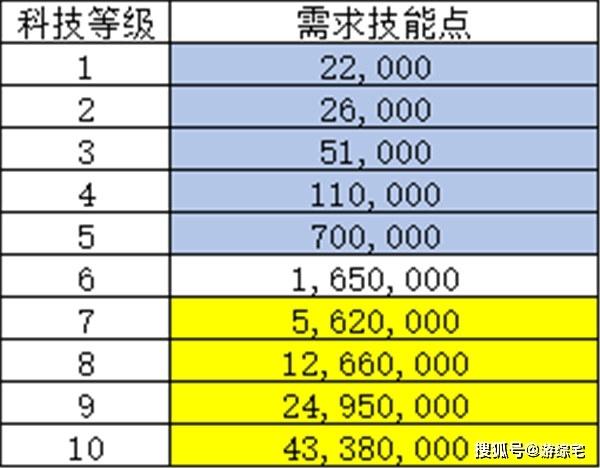 eve手游怎么升级科技？科技快速升级技巧指南