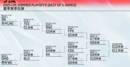 LOL夏季赛荣誉：Doinb再夺MVP、小天三阵，战绩第八打野入选一阵