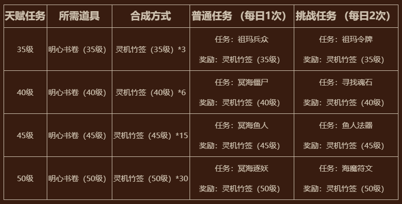 今日更新 | 全民玩法天赋系统揭秘、全区服决战魔火龙！·传奇永恒