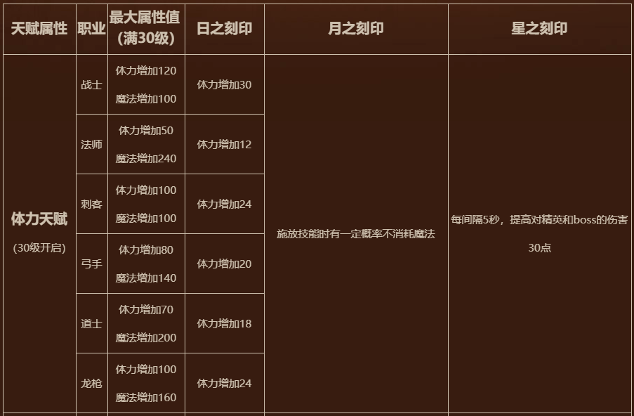 今日更新 | 全民玩法天赋系统揭秘、全区服决战魔火龙！·传奇永恒