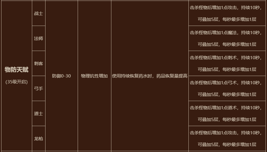 今日更新 | 全民玩法天赋系统揭秘、全区服决战魔火龙！·传奇永恒