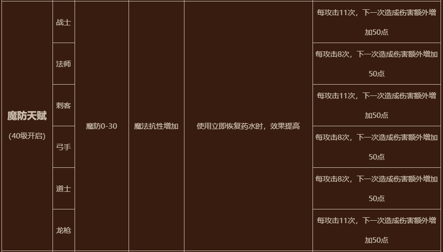 今日更新 | 全民玩法天赋系统揭秘、全区服决战魔火龙！·传奇永恒