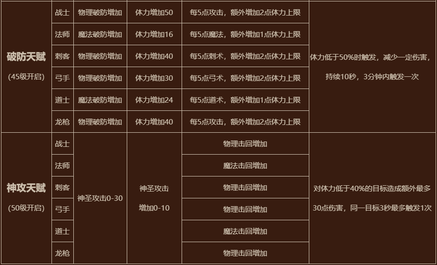 今日更新 | 全民玩法天赋系统揭秘、全区服决战魔火龙！·传奇永恒