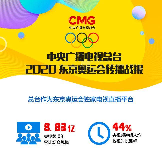 央视发布奥运数据:观众8.83亿,百米飞人大战最受关注