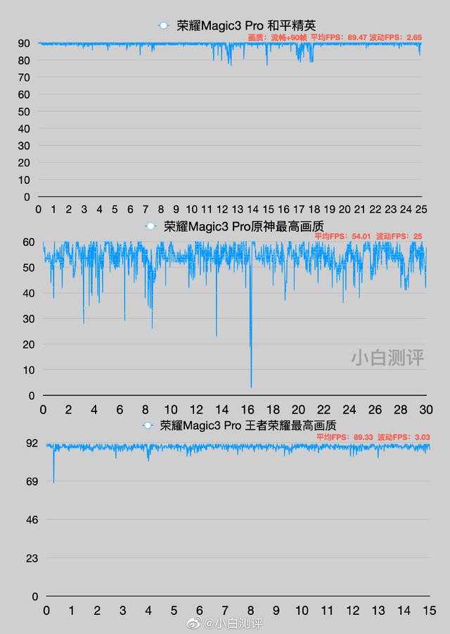 荣耀Magic3系列首次调校骁龙888+，小白测评晒游戏数据并如此评价