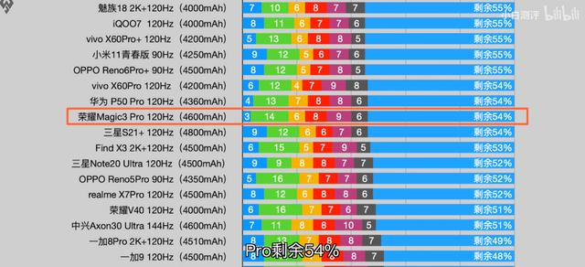 荣耀Magic3系列首次调校骁龙888+，小白测评晒游戏数据并如此评价