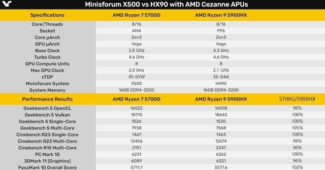 桌面PK移动 5700G对比5900X互有胜负