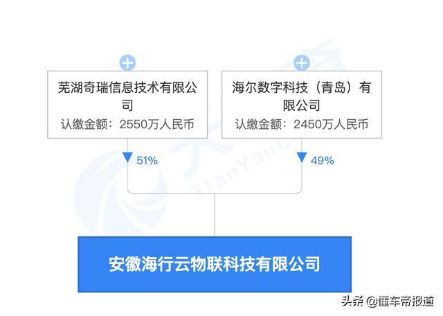 关注｜奇瑞“混改”后再落子：携手海尔打造工业互联网平台