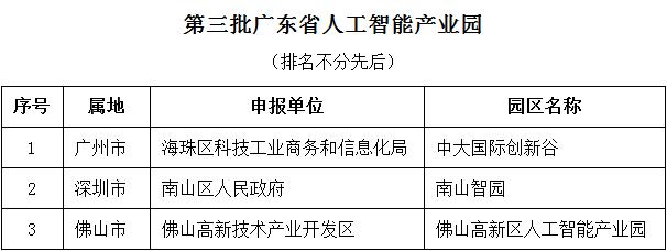 第三批广东省人工智能产业园公示，广州的中大国际创新谷入选