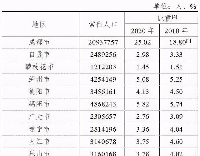 成都超深圳广州！名副其实的北上成