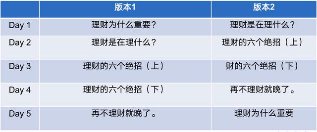 万字总结：从0到1，SOP构建和策略设计