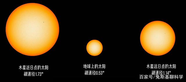 太阳直径比水星大285倍，从水星上看太阳有多大？结果很意外