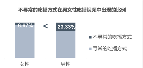 吃播视频中，性别差异会影响创作者的表现吗？