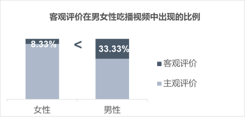 吃播视频中，性别差异会影响创作者的表现吗？