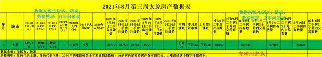 太原高房价的时代结束了，太原楼市回归理性，太原楼市分析第33期