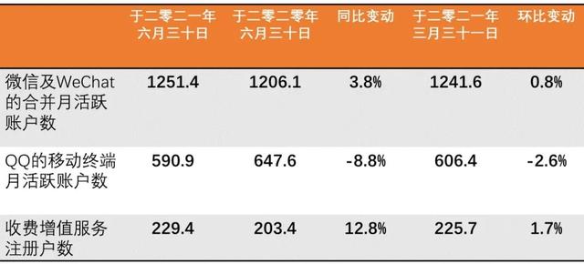 腾讯发布财报：最高光时也是天花板处，未来谁能成就它的“元宇宙”？