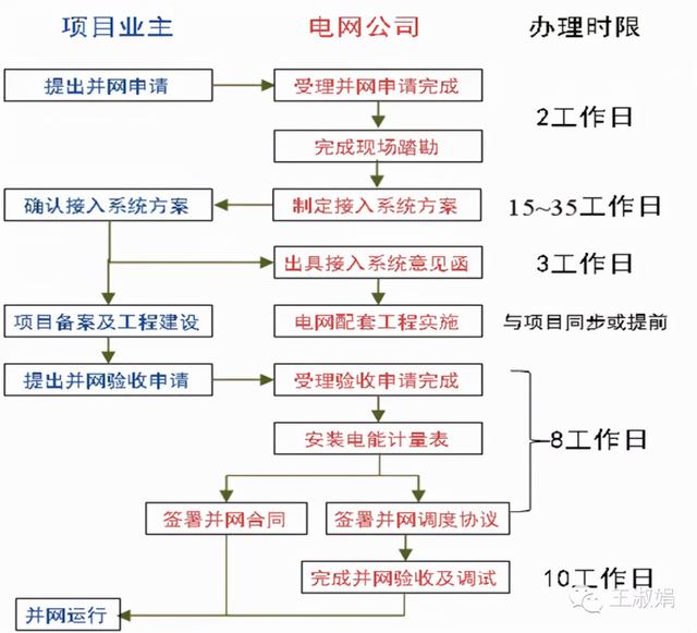 分布式光伏并网流程办理全过程介绍