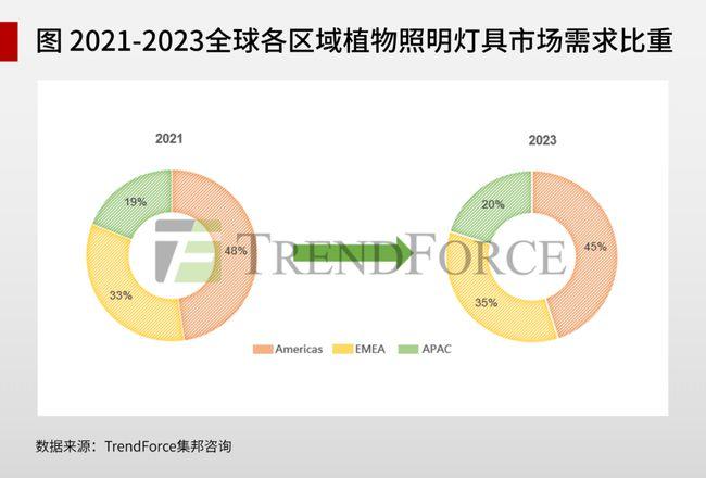 2021-2022全球LED照明市场展望：一般照明、植物照明、智慧照明