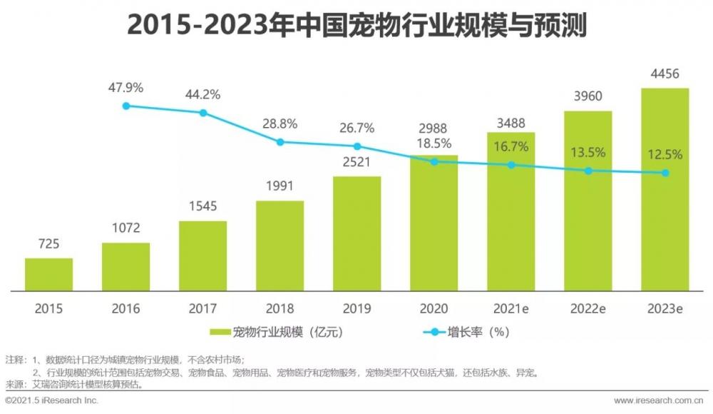 我国宠物行业规模近3000亿，现代人的情感消费正在迸发