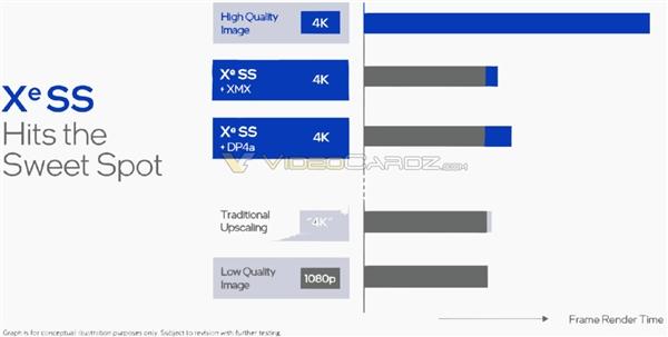 Intel Xe游戏显卡内部架构曝光：超采样更贴近NVIDIA