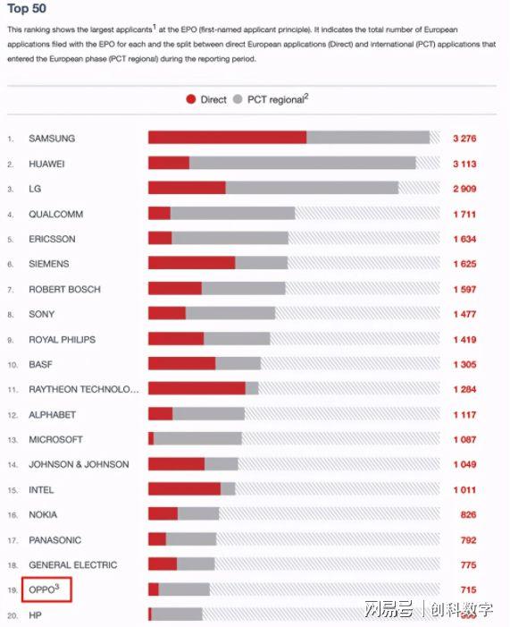 欧洲专利局公布2020年报，OPPO首次冲进TOP20