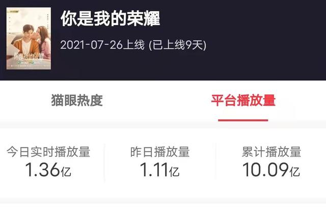 《你是我的荣耀》：9天10亿，杨洋联手顾漫，再创甜宠剧绝佳战绩