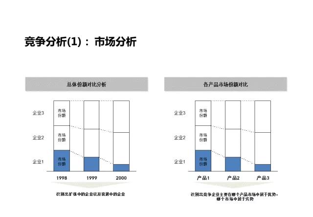 企业战略分析内容和工具