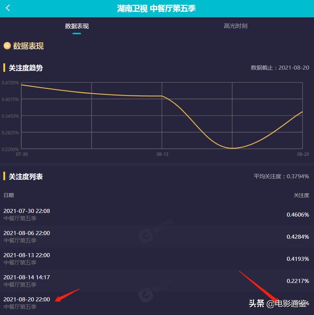 《中餐厅5》口碑好转，龚俊却发文告别节目组，莫名有点愁收视