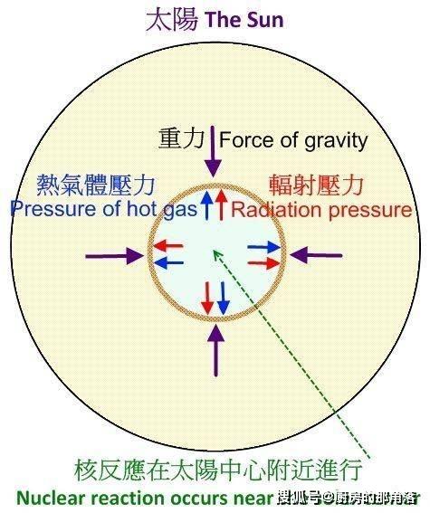 同样是核聚变反应，为什么太阳没有像氢弹那样一下子全炸了？