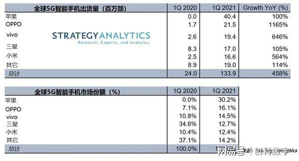 全球5G手机销量苹果再夺冠！国产手机排第几？