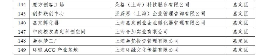 22家单位获评市级创新创业载体，嘉定营商“软实力”再提升