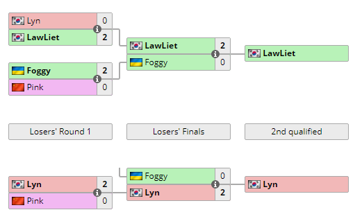 |TP杯S2八强对阵出炉：Lyn再遇月神，Dota兄弟强强对决