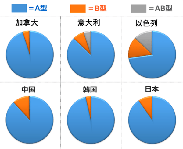 带你了解一下猫的血型