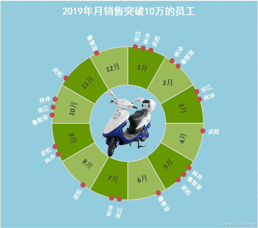 办公小技巧：巧作圆环制作雷达式记事图表