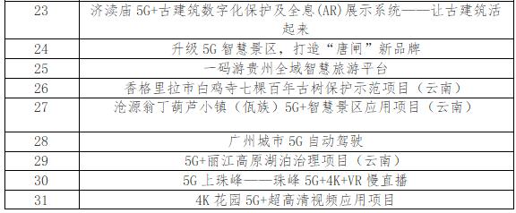 全国5G智慧文旅专题赛决赛入围名单出炉，云南有10个项目位列其中……