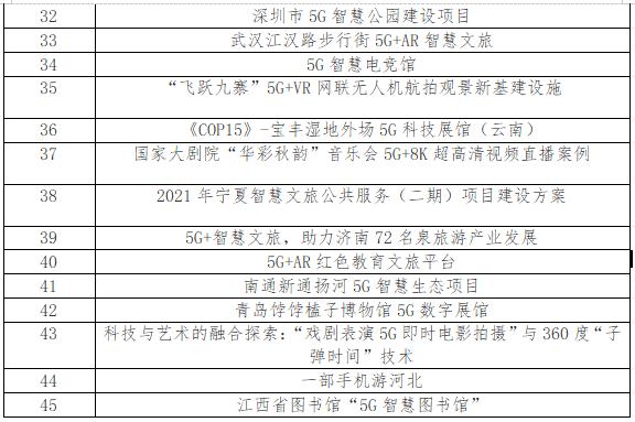 全国5G智慧文旅专题赛决赛入围名单出炉，云南有10个项目位列其中……