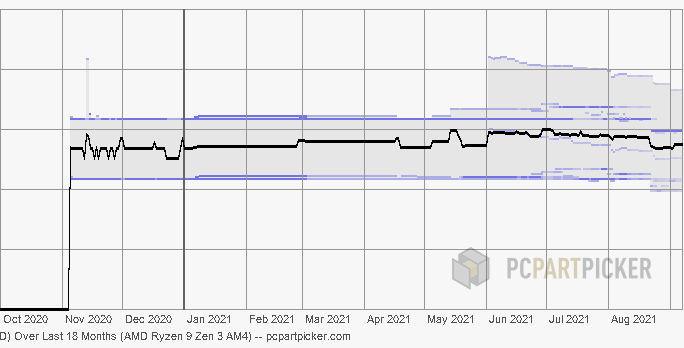 AMD 锐龙 5000 系列在英特尔 12 代处理器发售之前全球降价并现货