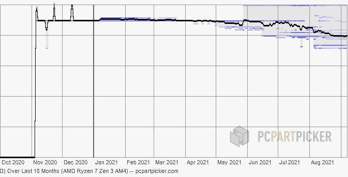 AMD 锐龙 5000 系列在英特尔 12 代处理器发售之前全球降价并现货