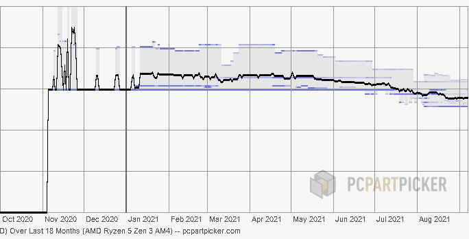 AMD 锐龙 5000 系列在英特尔 12 代处理器发售之前全球降价并现货