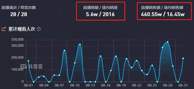 小众垂类账号正在抢占直播阵地，他是如何做到月销额从0-400w？