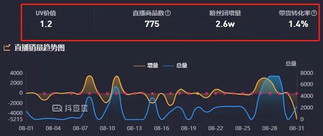 小众垂类账号正在抢占直播阵地，他是如何做到月销额从0-400w？